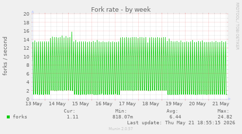 Fork rate