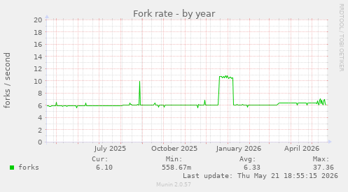 Fork rate