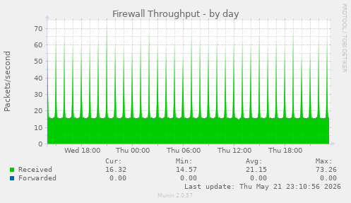 Firewall Throughput