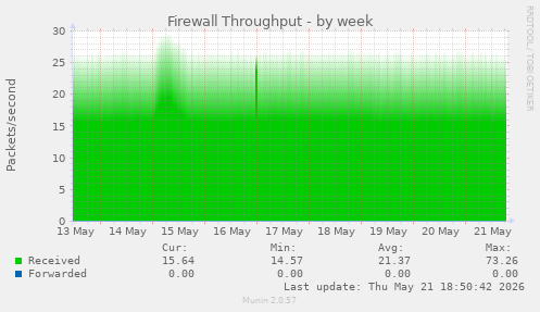 Firewall Throughput