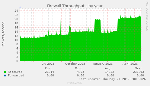 Firewall Throughput