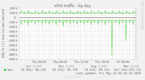 eth0 traffic