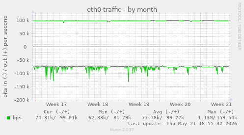 eth0 traffic