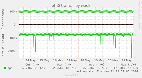 eth0 traffic
