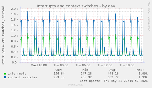 daily graph