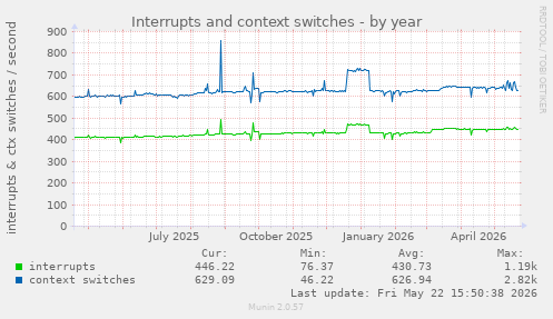 yearly graph
