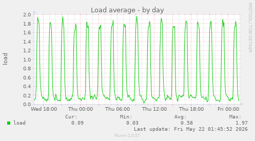 daily graph