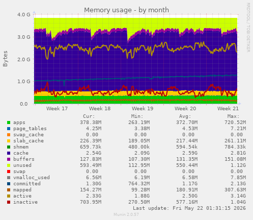 monthly graph