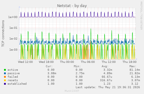 Netstat