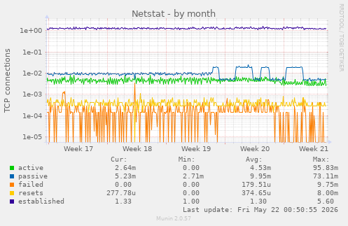 Netstat
