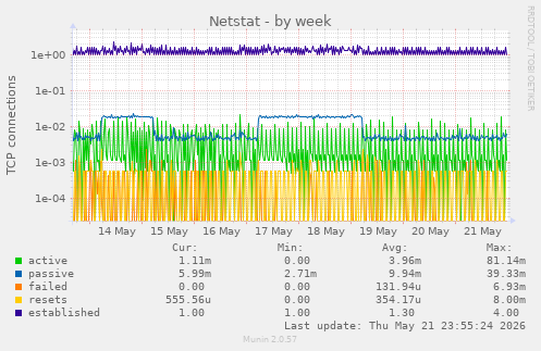 Netstat