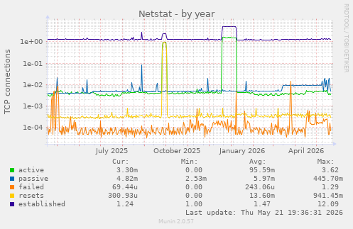 Netstat