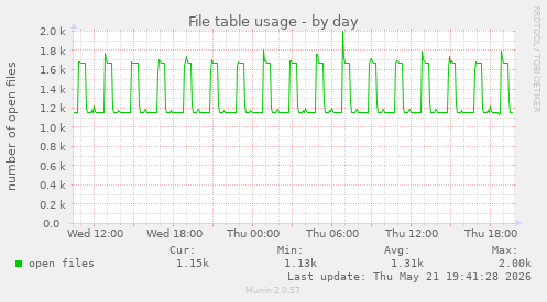 File table usage