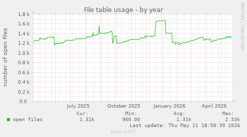 File table usage
