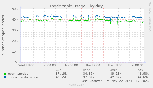 daily graph