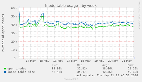 weekly graph