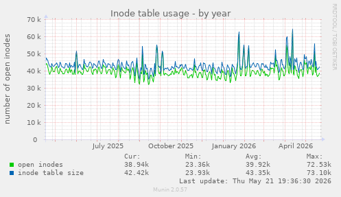 Inode table usage