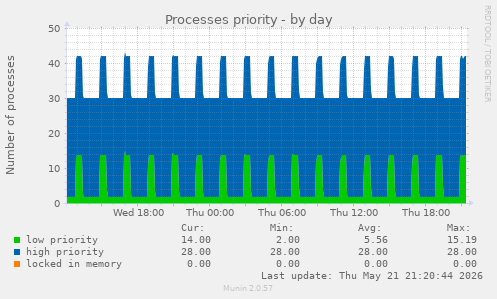 Processes priority
