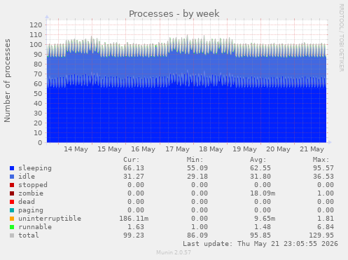 Processes