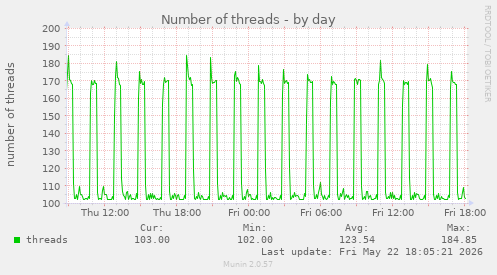 Number of threads