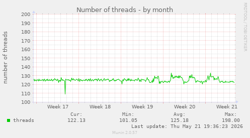 Number of threads