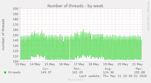 Number of threads