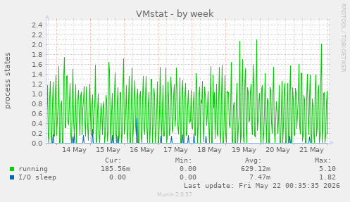 weekly graph