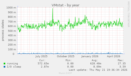 VMstat