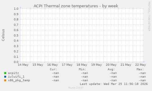 ACPI Thermal zone temperatures