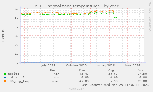 ACPI Thermal zone temperatures