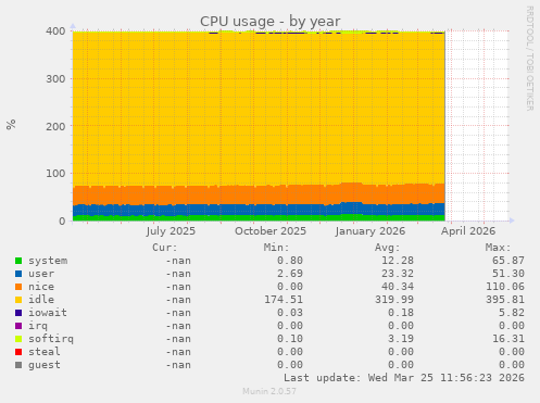 CPU usage