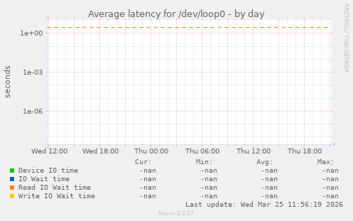 Average latency for /dev/loop0