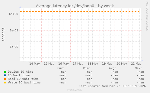 Average latency for /dev/loop0