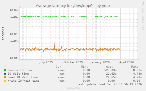 Average latency for /dev/loop0
