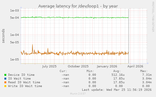 Average latency for /dev/loop1