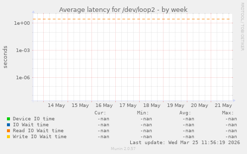 Average latency for /dev/loop2