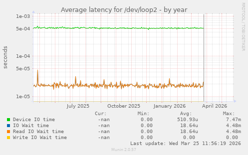 Average latency for /dev/loop2
