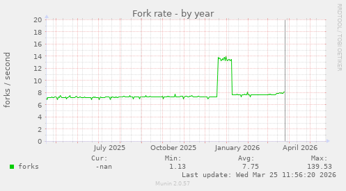 Fork rate