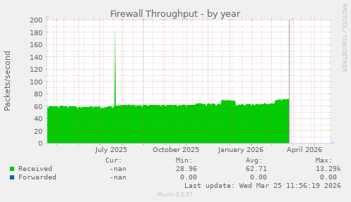 Firewall Throughput
