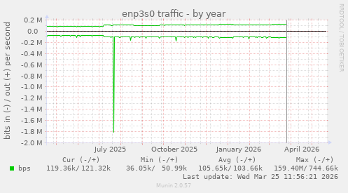 enp3s0 traffic