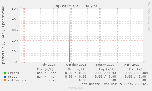 enp3s0 errors