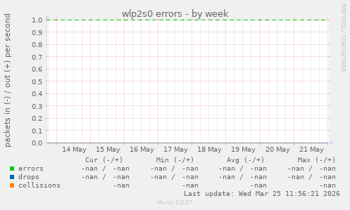wlp2s0 errors