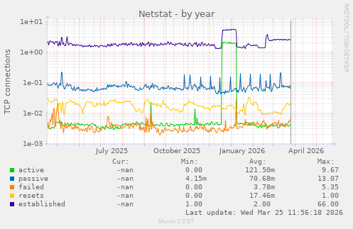 Netstat