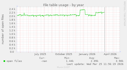 File table usage