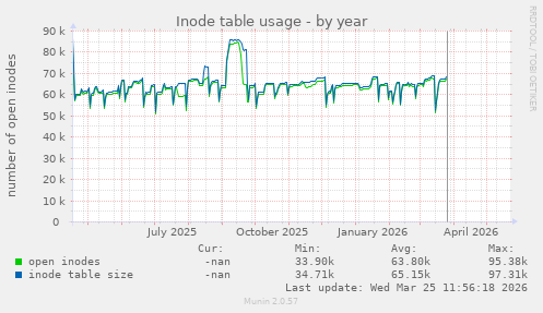 Inode table usage