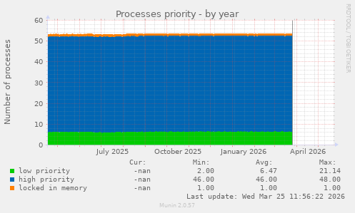 Processes priority