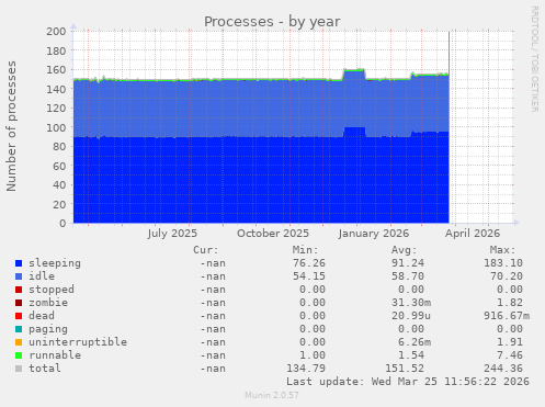 Processes