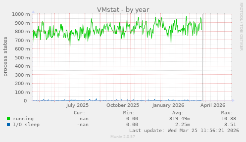 VMstat