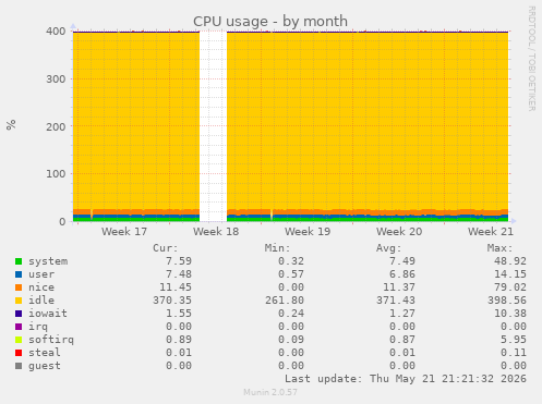 CPU usage