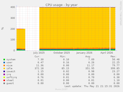 CPU usage